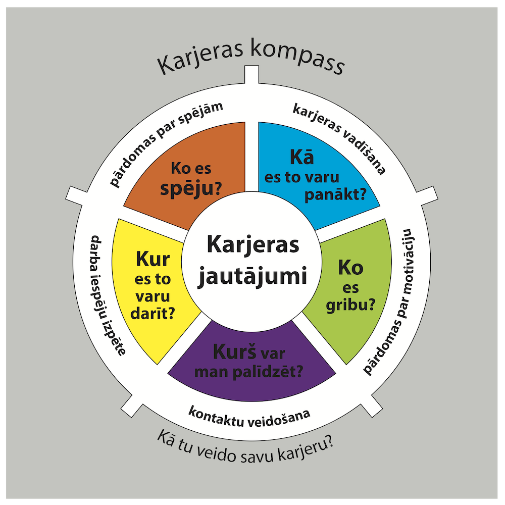 Karjeras kompass diagramma, kas centrā veidošanas sadaļas: Ko es spēju? (pārdomas par spējām), Kā es to varu panākt? (karjeras vadīšana), Ko es gribu? (pārdomas par motivāciju), Kurš var man palīdzēt? (kontaktu veidošana) un Kur es to varu darīt? (darba iespēju izpēte). Zem diagrammas teksts: Kā tu veido savu karjeru?.